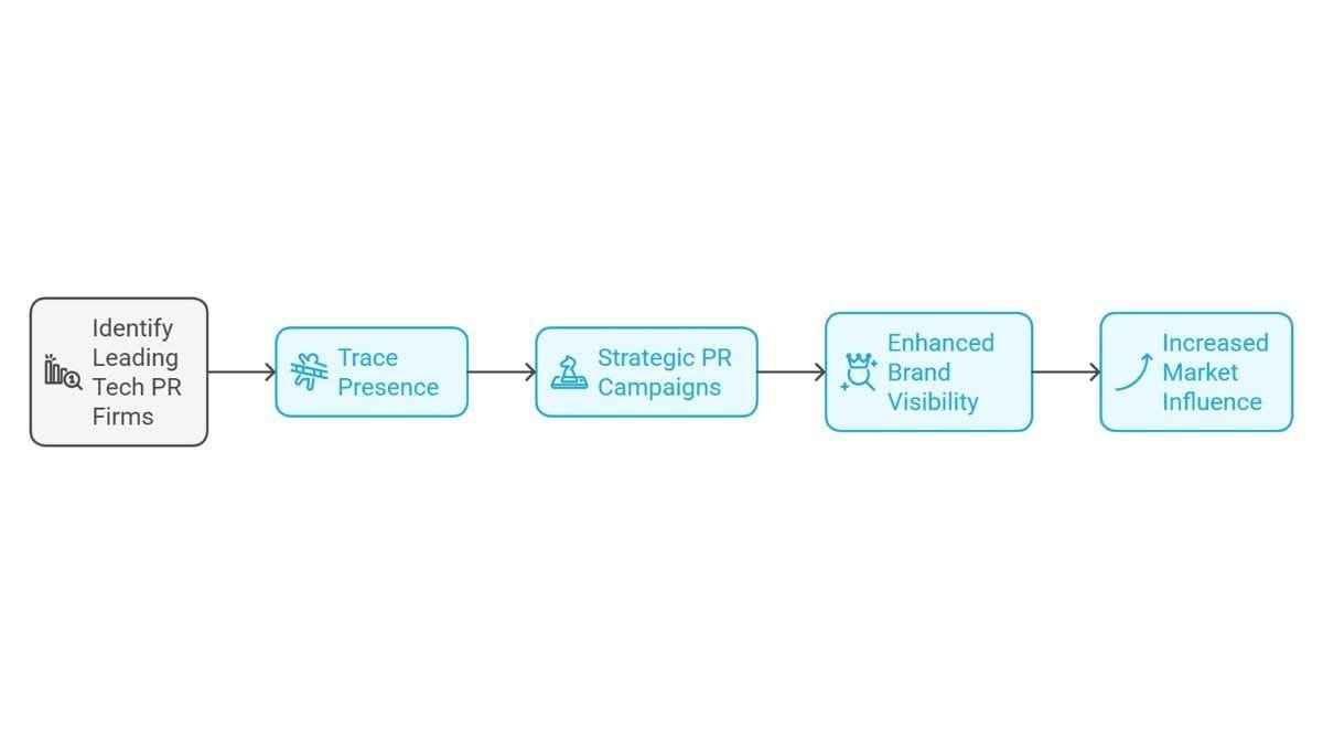 How Trace Presence, a Top Tech PR Agency in India, Builds Trust, Boosts Visibility and Drives Growth